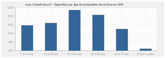 Répartition par âge de la population de Le Rove en 1999